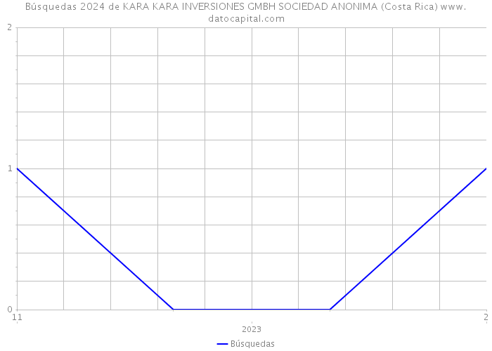 Búsquedas 2024 de KARA KARA INVERSIONES GMBH SOCIEDAD ANONIMA (Costa Rica) 