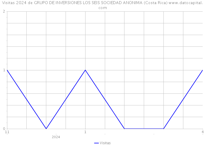Visitas 2024 de GRUPO DE INVERSIONES LOS SEIS SOCIEDAD ANONIMA (Costa Rica) 