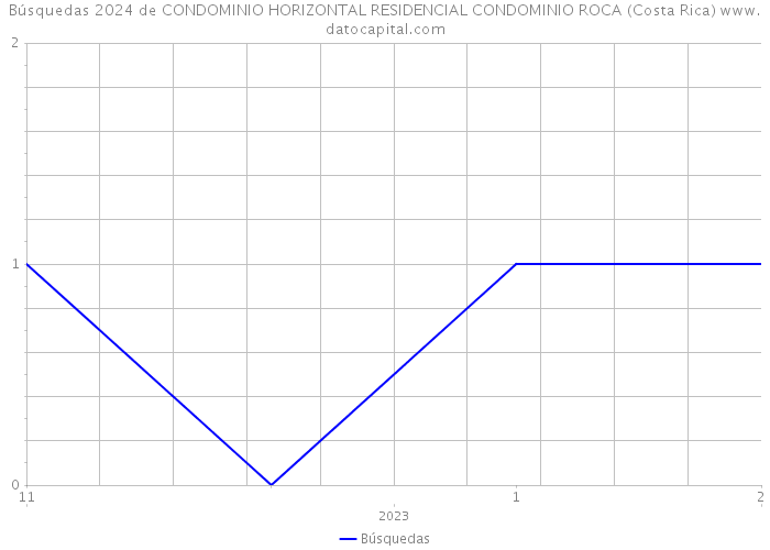 Búsquedas 2024 de CONDOMINIO HORIZONTAL RESIDENCIAL CONDOMINIO ROCA (Costa Rica) 