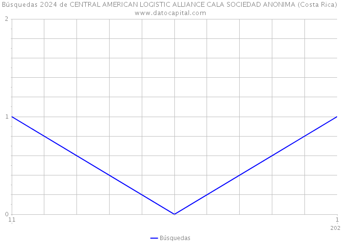 Búsquedas 2024 de CENTRAL AMERICAN LOGISTIC ALLIANCE CALA SOCIEDAD ANONIMA (Costa Rica) 