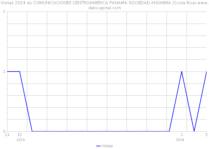 Visitas 2024 de COMUNICACIONES CENTROAMERICA PANAMA SOCIEDAD ANONIMA (Costa Rica) 
