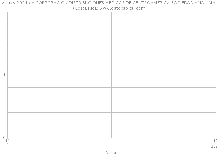 Visitas 2024 de CORPORACION DISTRIBUCIONES MEDICAS DE CENTROAMERICA SOCIEDAD ANONIMA (Costa Rica) 