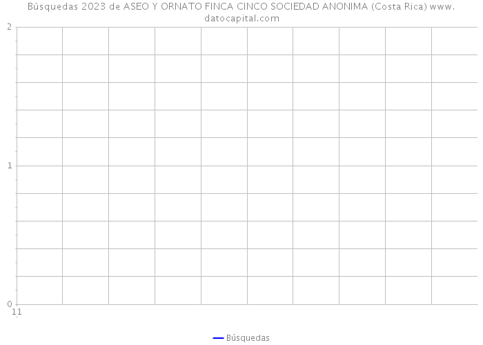 Búsquedas 2023 de ASEO Y ORNATO FINCA CINCO SOCIEDAD ANONIMA (Costa Rica) 