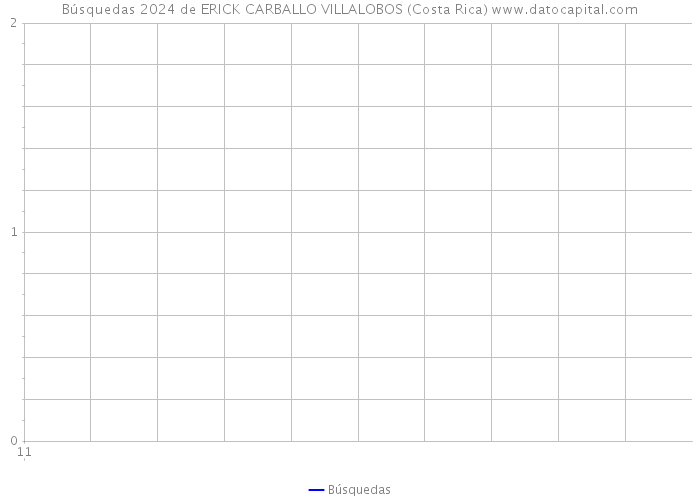 Búsquedas 2024 de ERICK CARBALLO VILLALOBOS (Costa Rica) 