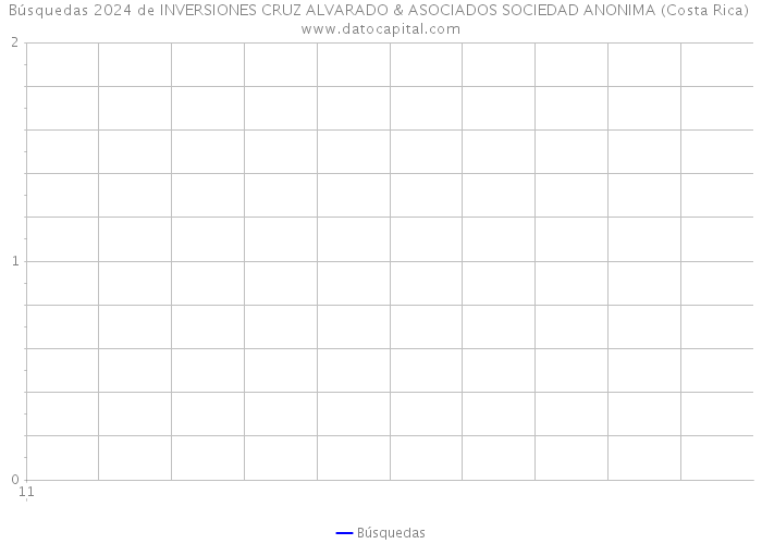 Búsquedas 2024 de INVERSIONES CRUZ ALVARADO & ASOCIADOS SOCIEDAD ANONIMA (Costa Rica) 