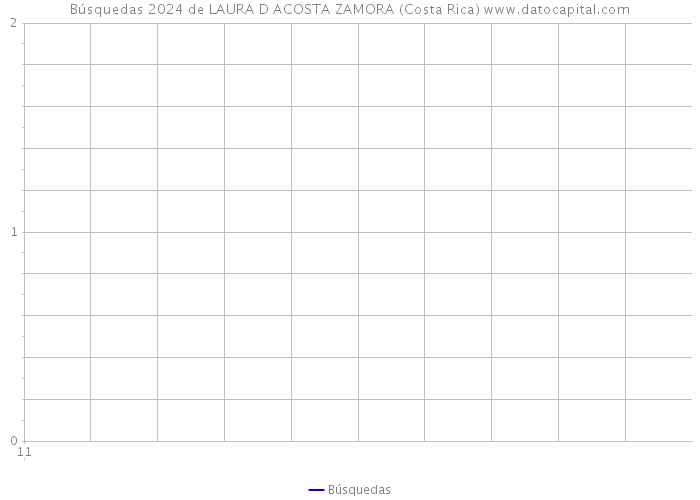 Búsquedas 2024 de LAURA D ACOSTA ZAMORA (Costa Rica) 