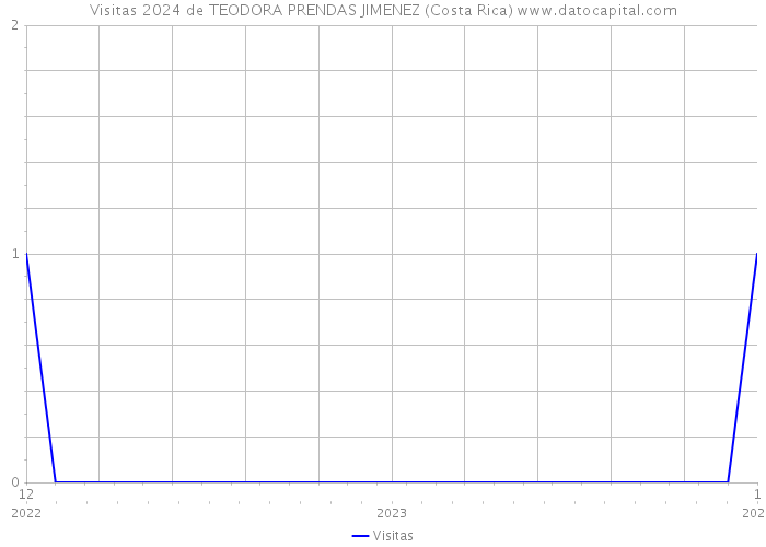 Visitas 2024 de TEODORA PRENDAS JIMENEZ (Costa Rica) 