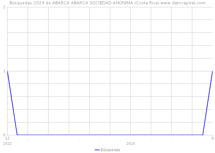 Búsquedas 2024 de ABARCA ABARCA SOCIEDAD ANONIMA (Costa Rica) 