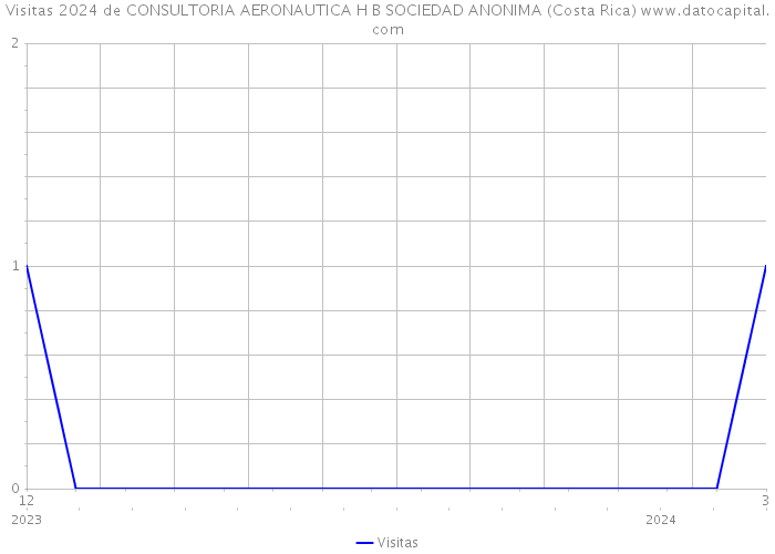 Visitas 2024 de CONSULTORIA AERONAUTICA H B SOCIEDAD ANONIMA (Costa Rica) 