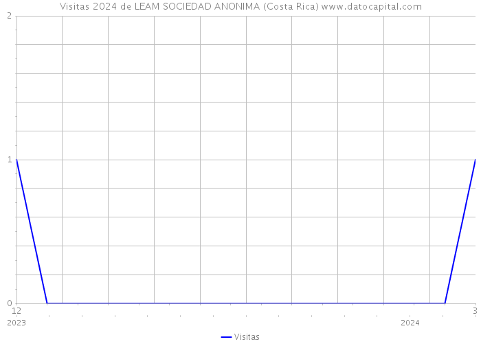 Visitas 2024 de LEAM SOCIEDAD ANONIMA (Costa Rica) 