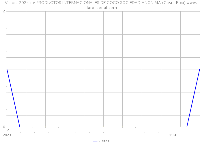 Visitas 2024 de PRODUCTOS INTERNACIONALES DE COCO SOCIEDAD ANONIMA (Costa Rica) 
