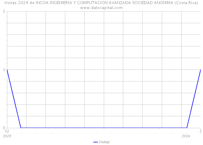 Visitas 2024 de INCOA INGENIERIA Y COMPUTACION AVANZADA SOCIEDAD ANONIMA (Costa Rica) 