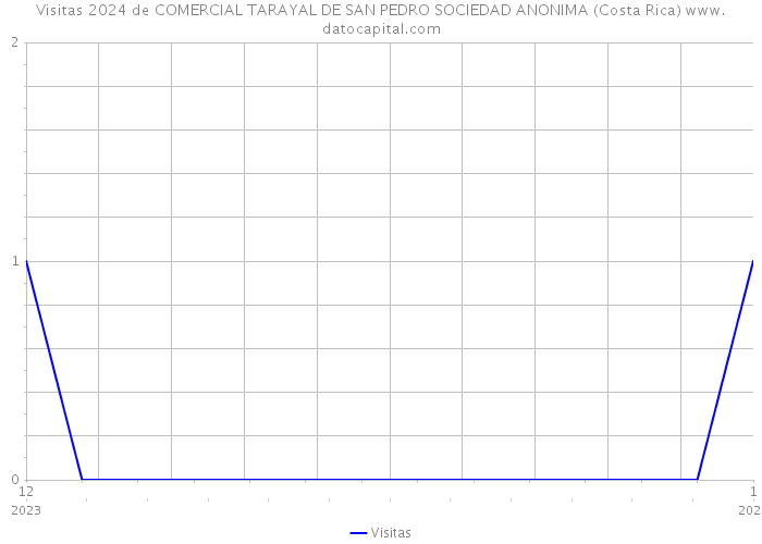 Visitas 2024 de COMERCIAL TARAYAL DE SAN PEDRO SOCIEDAD ANONIMA (Costa Rica) 
