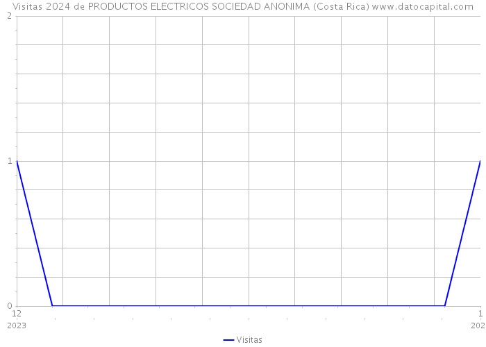 Visitas 2024 de PRODUCTOS ELECTRICOS SOCIEDAD ANONIMA (Costa Rica) 