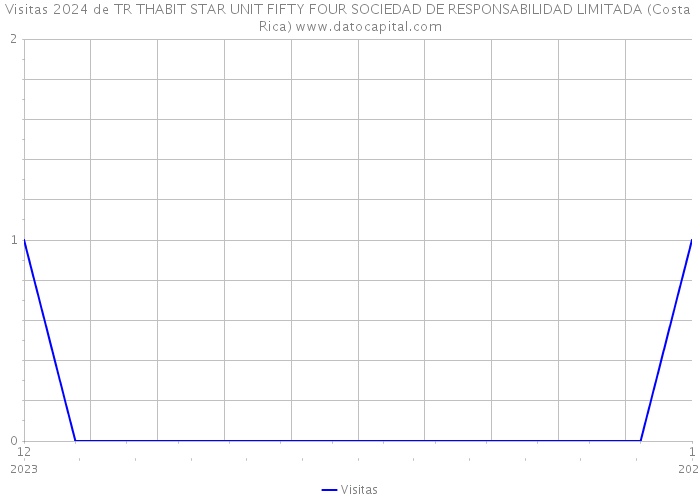 Visitas 2024 de TR THABIT STAR UNIT FIFTY FOUR SOCIEDAD DE RESPONSABILIDAD LIMITADA (Costa Rica) 