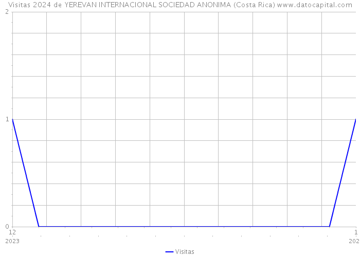 Visitas 2024 de YEREVAN INTERNACIONAL SOCIEDAD ANONIMA (Costa Rica) 