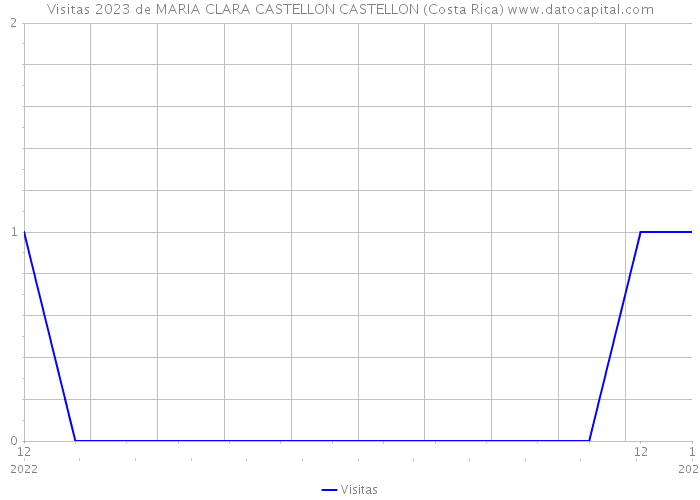 Visitas 2023 de MARIA CLARA CASTELLON CASTELLON (Costa Rica) 