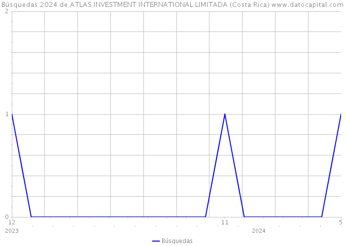 Búsquedas 2024 de ATLAS INVESTMENT INTERNATIONAL LIMITADA (Costa Rica) 