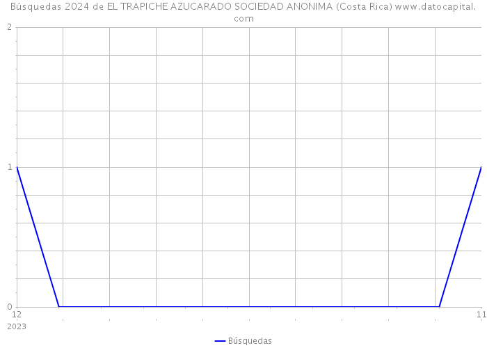 Búsquedas 2024 de EL TRAPICHE AZUCARADO SOCIEDAD ANONIMA (Costa Rica) 