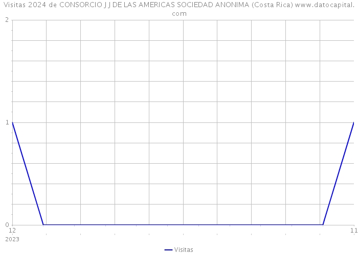 Visitas 2024 de CONSORCIO J J DE LAS AMERICAS SOCIEDAD ANONIMA (Costa Rica) 