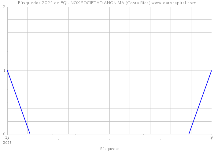 Búsquedas 2024 de EQUINOX SOCIEDAD ANONIMA (Costa Rica) 