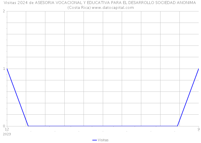 Visitas 2024 de ASESORIA VOCACIONAL Y EDUCATIVA PARA EL DESARROLLO SOCIEDAD ANONIMA (Costa Rica) 
