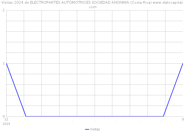 Visitas 2024 de ELECTROPARTES AUTOMOTRICES SOCIEDAD ANONIMA (Costa Rica) 