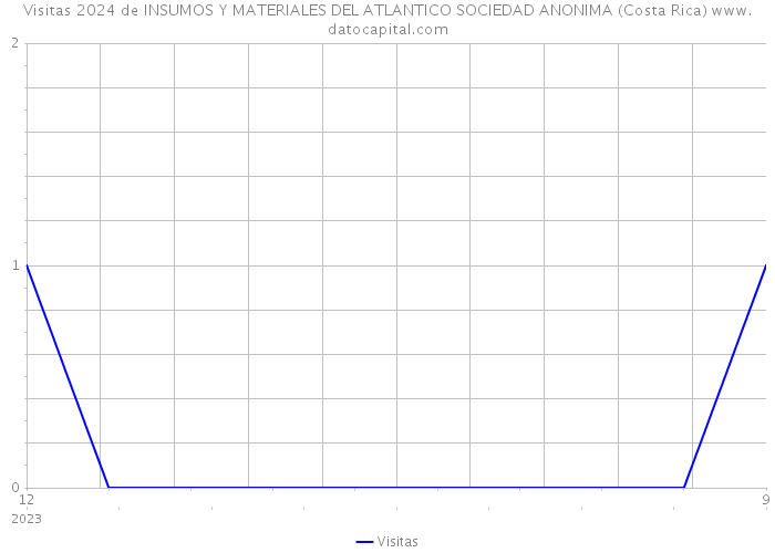 Visitas 2024 de INSUMOS Y MATERIALES DEL ATLANTICO SOCIEDAD ANONIMA (Costa Rica) 