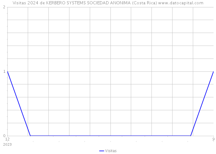 Visitas 2024 de KERBERO SYSTEMS SOCIEDAD ANONIMA (Costa Rica) 