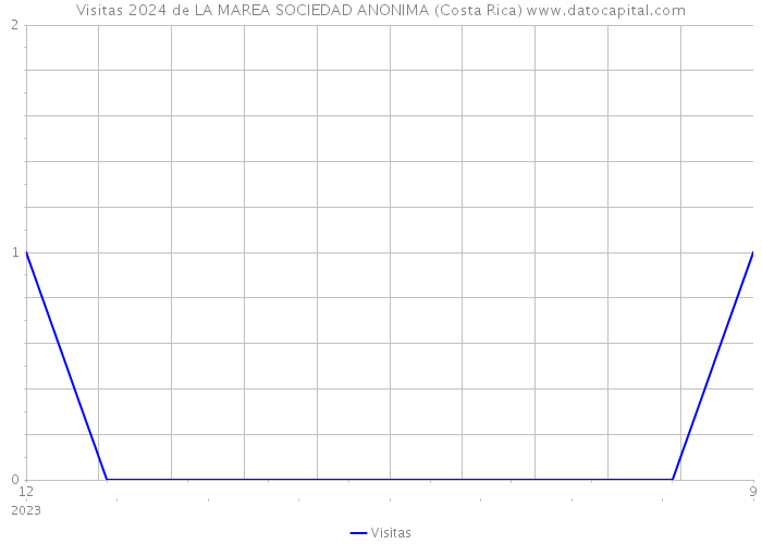 Visitas 2024 de LA MAREA SOCIEDAD ANONIMA (Costa Rica) 
