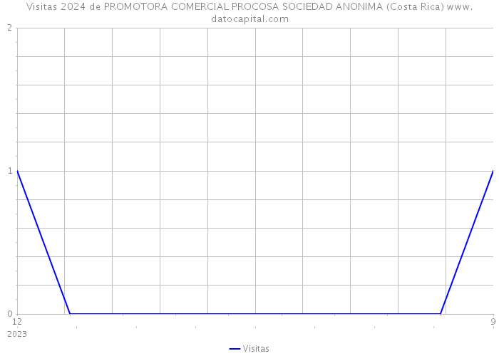 Visitas 2024 de PROMOTORA COMERCIAL PROCOSA SOCIEDAD ANONIMA (Costa Rica) 
