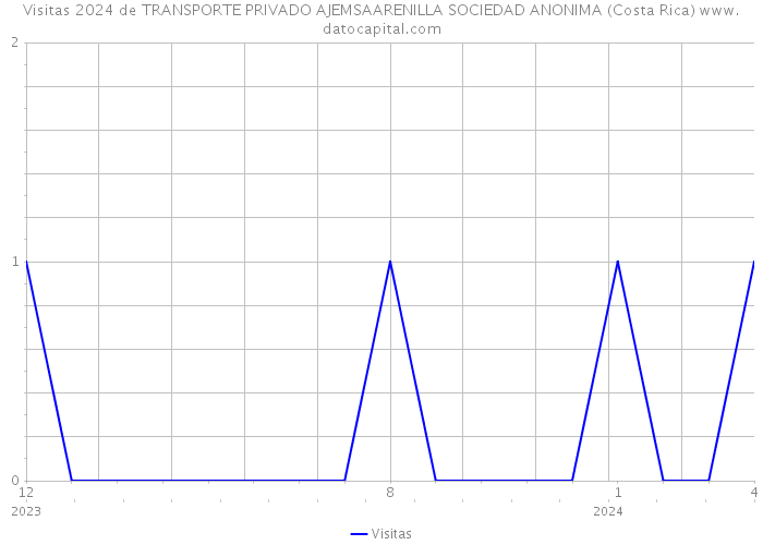 Visitas 2024 de TRANSPORTE PRIVADO AJEMSAARENILLA SOCIEDAD ANONIMA (Costa Rica) 