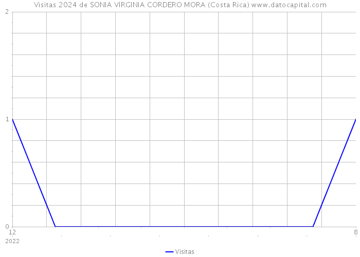Visitas 2024 de SONIA VIRGINIA CORDERO MORA (Costa Rica) 