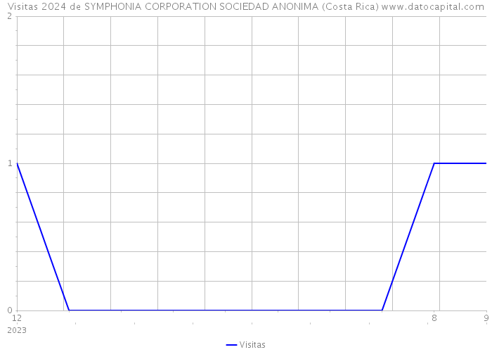 Visitas 2024 de SYMPHONIA CORPORATION SOCIEDAD ANONIMA (Costa Rica) 