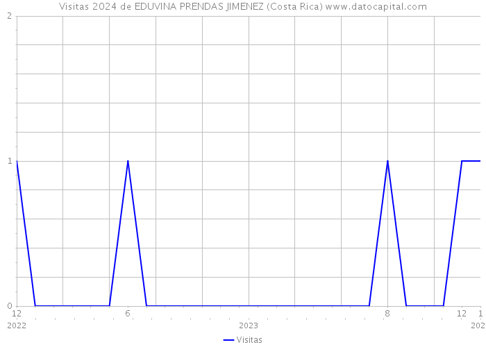 Visitas 2024 de EDUVINA PRENDAS JIMENEZ (Costa Rica) 
