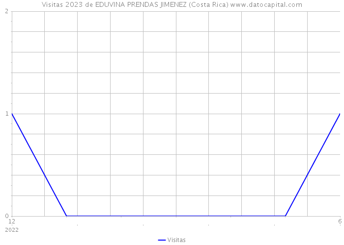 Visitas 2023 de EDUVINA PRENDAS JIMENEZ (Costa Rica) 