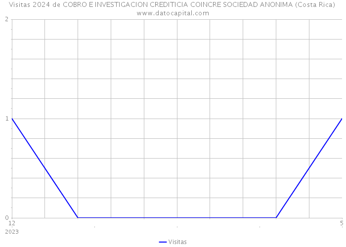 Visitas 2024 de COBRO E INVESTIGACION CREDITICIA COINCRE SOCIEDAD ANONIMA (Costa Rica) 