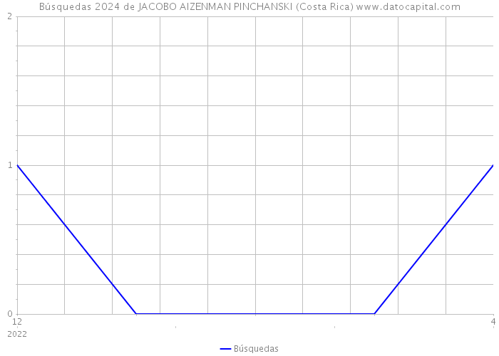 Búsquedas 2024 de JACOBO AIZENMAN PINCHANSKI (Costa Rica) 