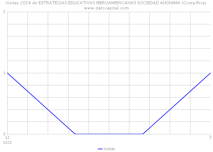 Visitas 2024 de ESTRATEGIAS EDUCATIVAS IBEROAMERICANAS SOCIEDAD ANONIMA (Costa Rica) 