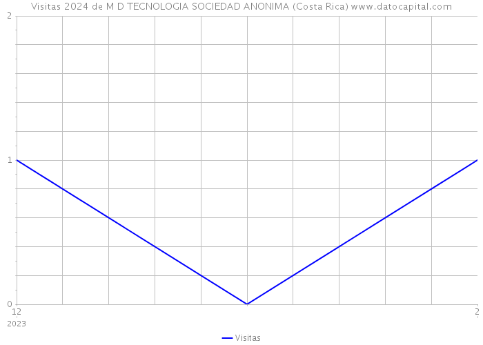 Visitas 2024 de M D TECNOLOGIA SOCIEDAD ANONIMA (Costa Rica) 