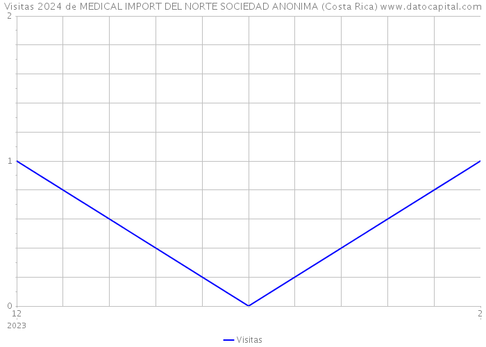 Visitas 2024 de MEDICAL IMPORT DEL NORTE SOCIEDAD ANONIMA (Costa Rica) 