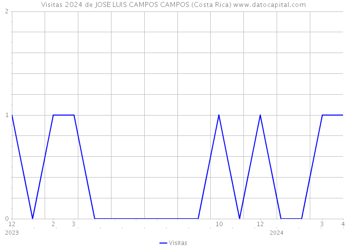 Visitas 2024 de JOSE LUIS CAMPOS CAMPOS (Costa Rica) 