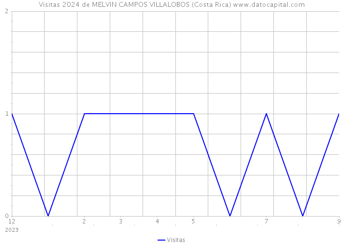 Visitas 2024 de MELVIN CAMPOS VILLALOBOS (Costa Rica) 