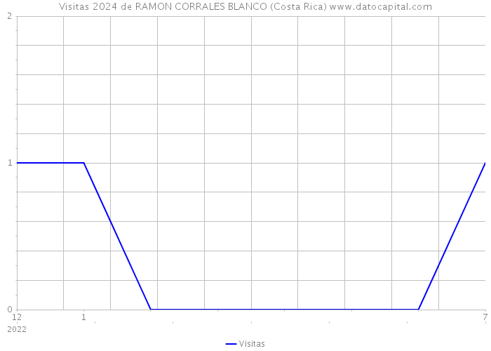 Visitas 2024 de RAMON CORRALES BLANCO (Costa Rica) 