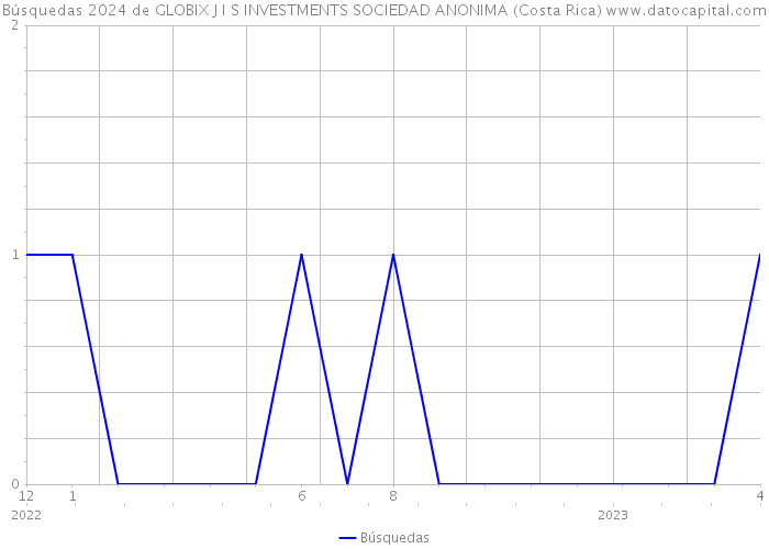 Búsquedas 2024 de GLOBIX J I S INVESTMENTS SOCIEDAD ANONIMA (Costa Rica) 
