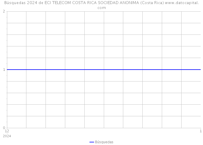 Búsquedas 2024 de ECI TELECOM COSTA RICA SOCIEDAD ANONIMA (Costa Rica) 