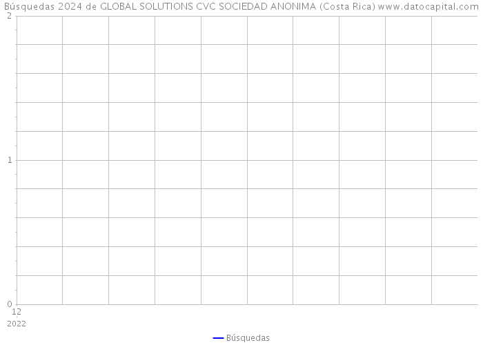 Búsquedas 2024 de GLOBAL SOLUTIONS CVC SOCIEDAD ANONIMA (Costa Rica) 