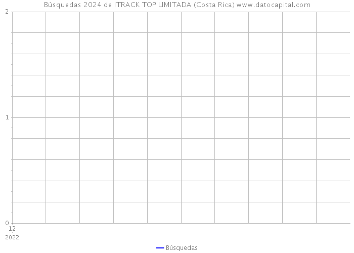 Búsquedas 2024 de ITRACK TOP LIMITADA (Costa Rica) 
