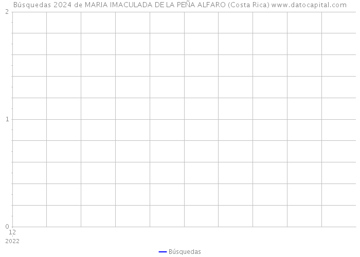 Búsquedas 2024 de MARIA IMACULADA DE LA PEÑA ALFARO (Costa Rica) 