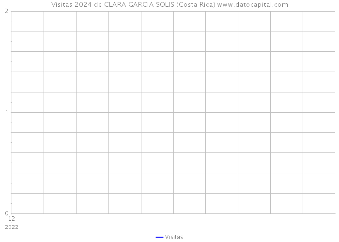 Visitas 2024 de CLARA GARCIA SOLIS (Costa Rica) 